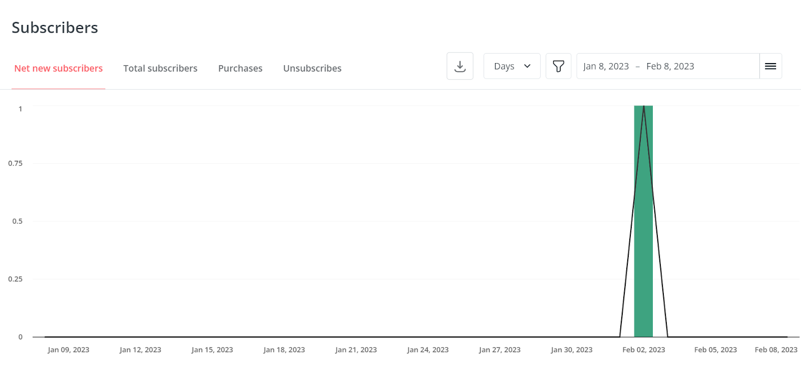 subscribers data in convertkit 